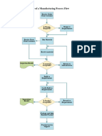 Sample Process Flow Chart Mfg 1