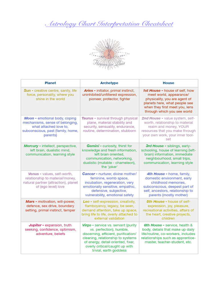 Astrology Chart Interpretation Guide | PDF | Planets In Astrology