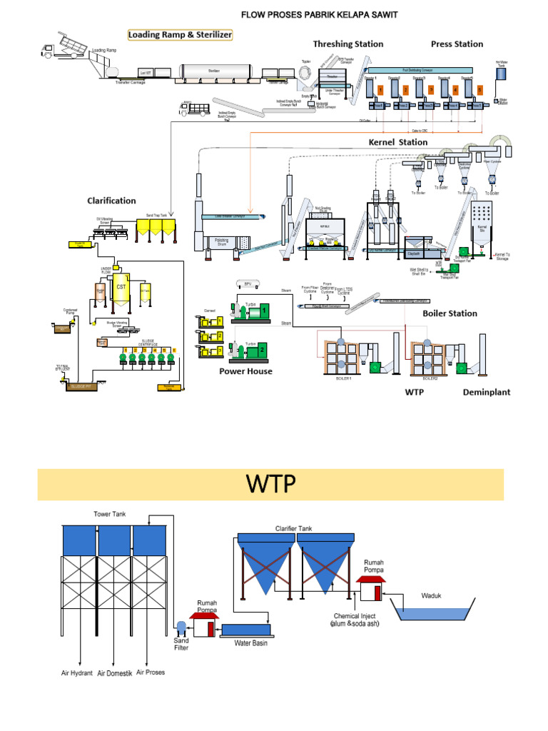 General Flow Proses Pabrik Kelapa Sawit | PDF