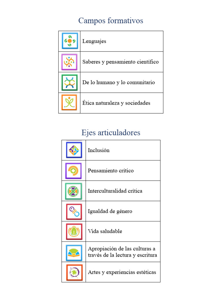 Simbologia Campos Formativos y Ejes Articuladores PDF