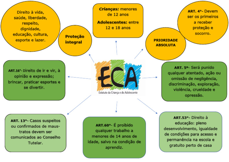 Jamily Serra-Mapa mental ECA | PDF | Direitos Humanos | Justiça