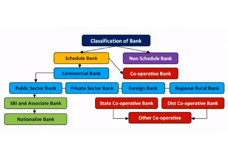 Types of banks | PDF