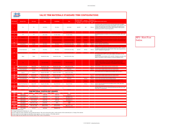 Invalved Valve Trim Materials Standard Trim Configurations PDF