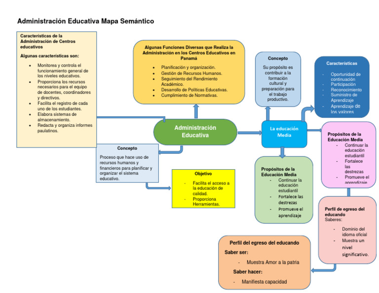Mapa Semántico de Administración Educativa | PDF | Aprendizaje ...
