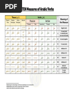 TEN Measures of Arabic Verbs 2023