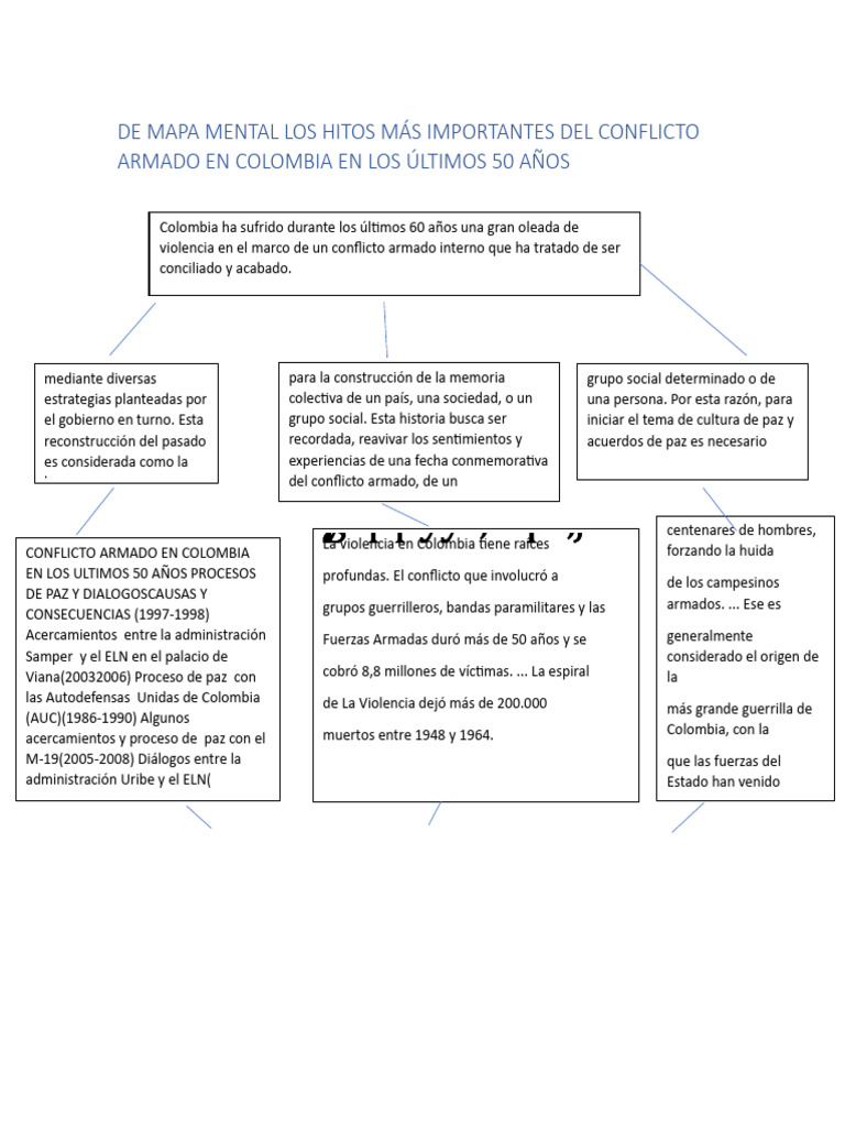 de-mapa-mental-los-hitos-m-s-importantes-del-conflicto-armado-en