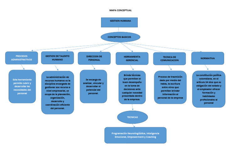 Mapa Conceptual de Gestión del Talento Humano | PDF | Gestión de ...