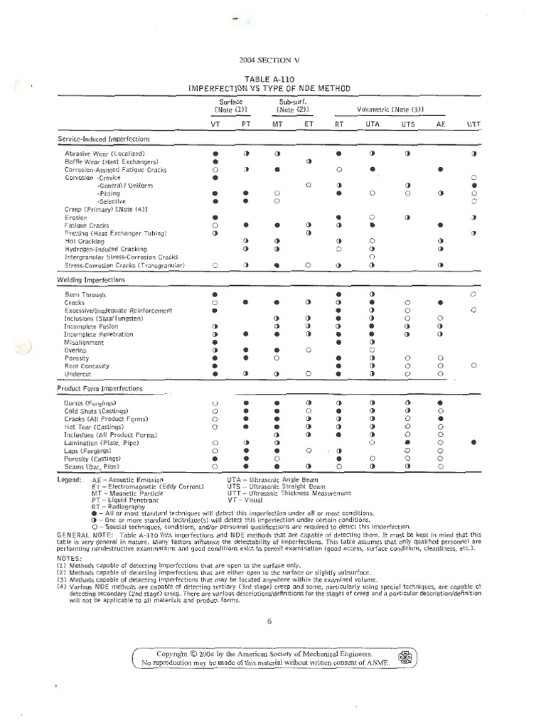 NDE Methods for Detecting Imperfections | PDF | Nondestructive Testing ...