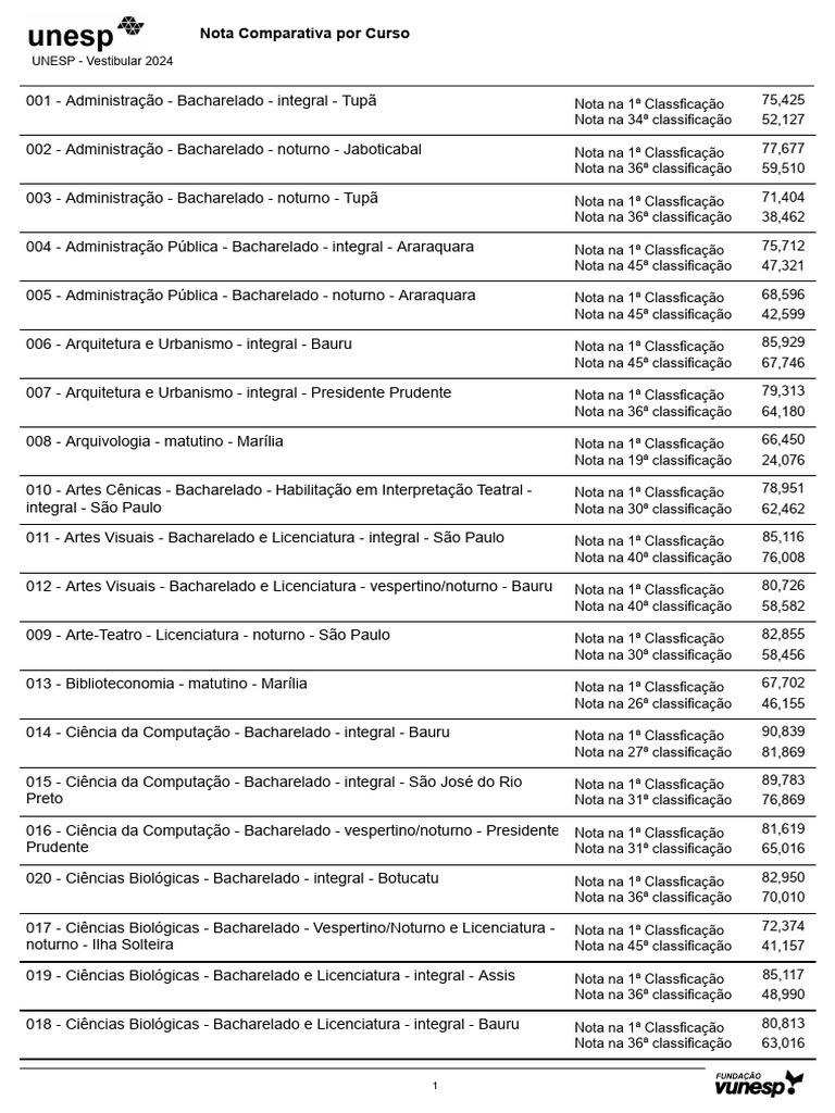 Notas de Corte UNESP 2024 por Curso | PDF