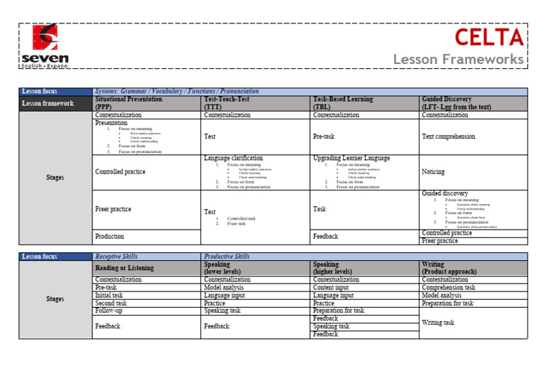 CELTA Lesson Frameworks Overview | PDF