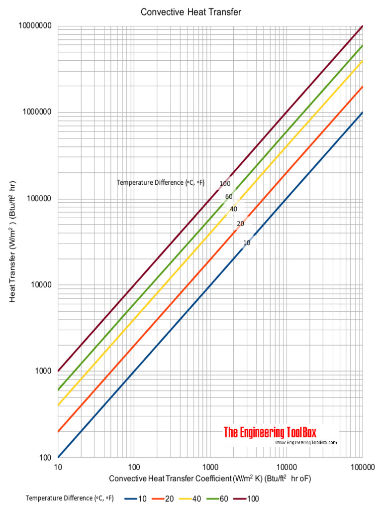 Convective Heat Transfer Chart | PDF | Science & Mathematics