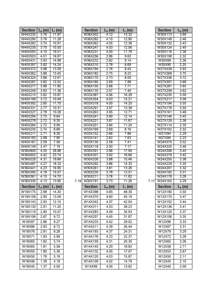 Structural Steel Beam Specifications | PDF | Teaching Methods & Materials