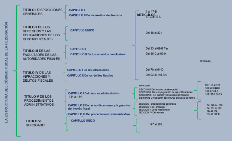 Estructura del Código Fiscal 2025 | PDF | Justicia | Crimen y violencia