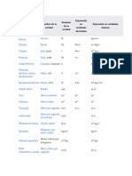 Magnitudes Derivadas