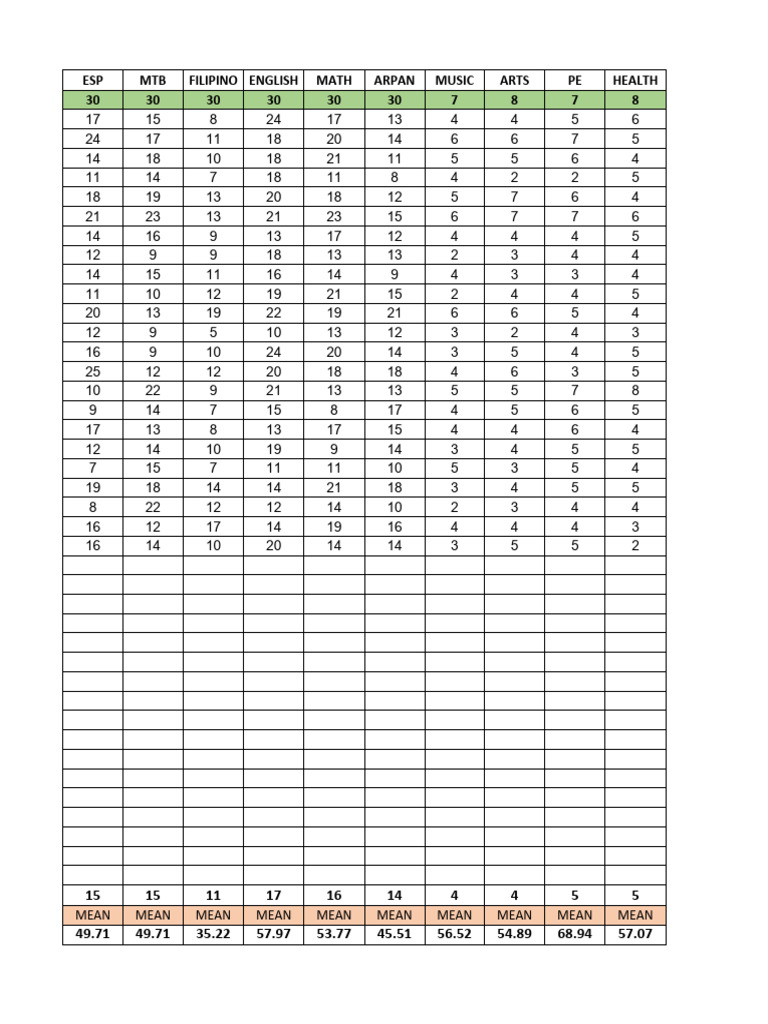 Student Performance Data Summary | PDF