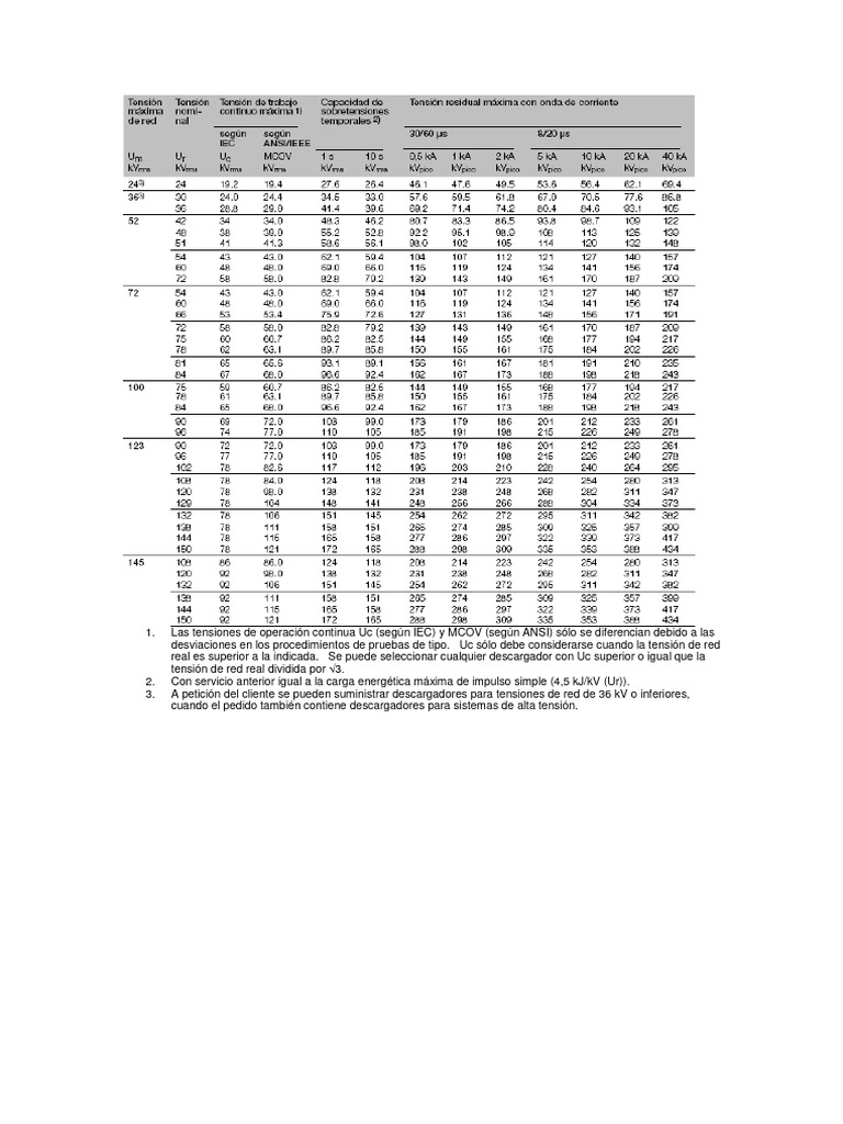 Tablas de Pararrayos | PDF