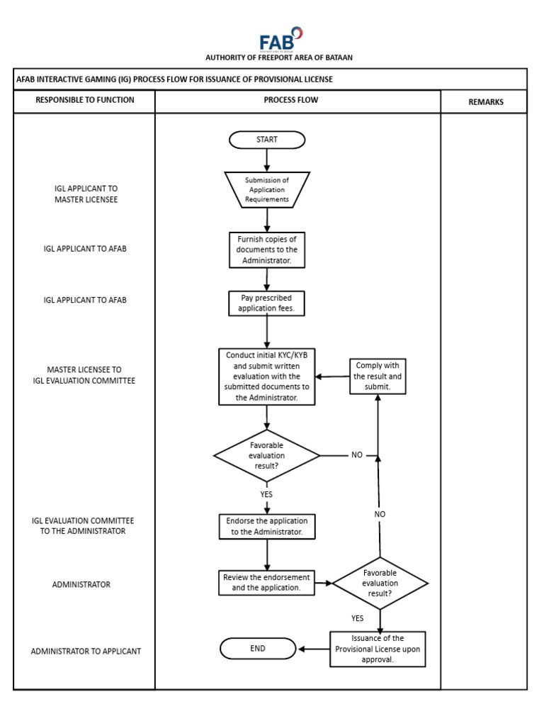AFAB Interactive Gaming License Process | PDF | Intellectual Works ...