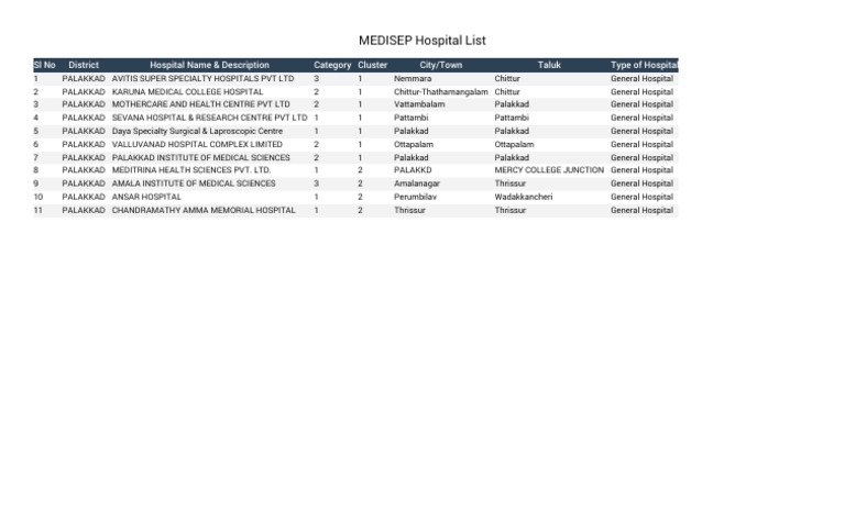 Medisep Hospital List for Palakkad | PDF | Wellness