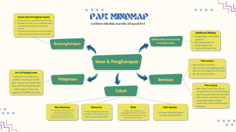 Mind Map Iman dan Pengharapan | PDF