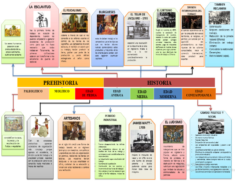 Linea Del Tiempo de Los Origen Del Trabajo y Derecho Laboral (Kevin ...