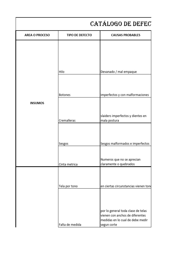 Catálogo de Defectos Textiles | PDF | Ropa