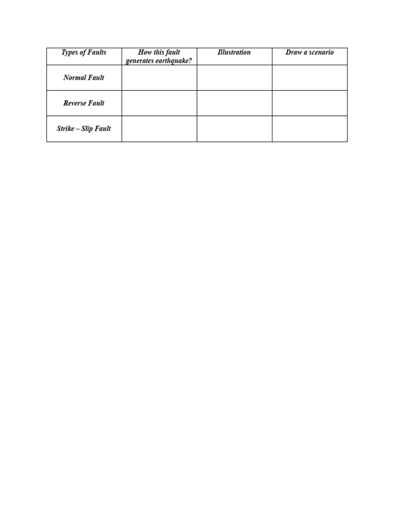 Types of Faults Quiz PDF