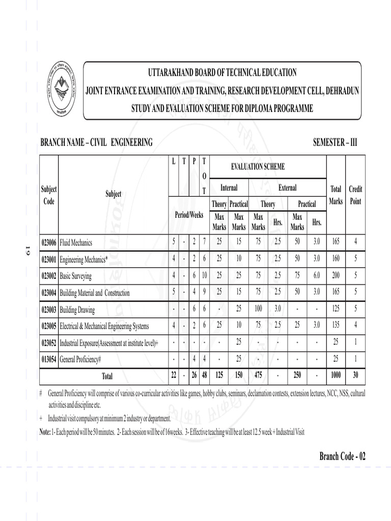 3rd Semester Civil Engineering Syllabus | PDF | Fluid Dynamics ...