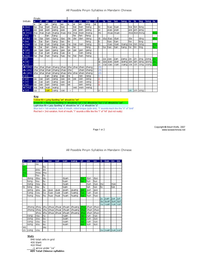 Pinyin Chart | PDF