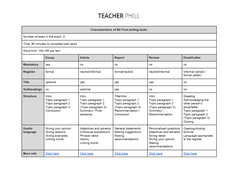B2 Writing Tasks Overview and Guidelines | PDF | Paragraph | Adverb