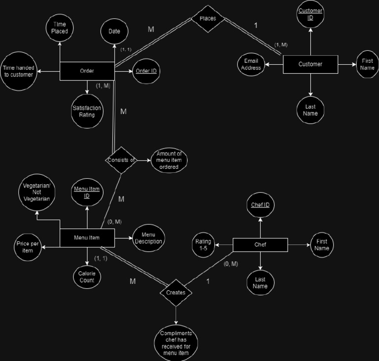 Database Er Diagram | PDF