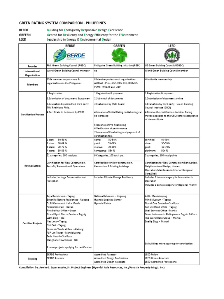 Comparison of Green Rating Systems in The Philippines | PDF ...