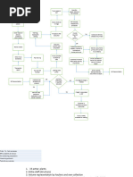 Flowchart For SDM Process