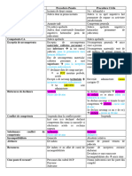 Diferente Proc Penala - Proc Civila