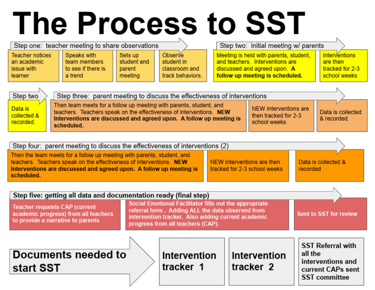 SST Process for Academic Interventions | PDF | Human Communication ...