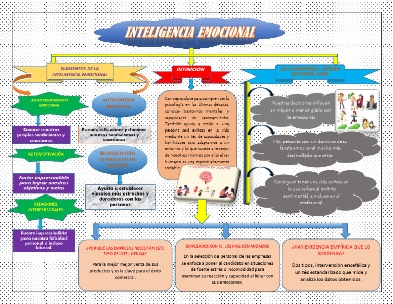 Importancia de la Inteligencia Emocional | PDF | Las emociones ...