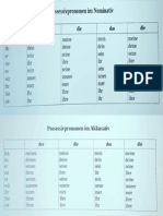 Possessivprononem Nominativ & Akkusativ