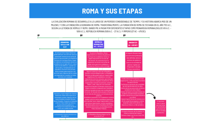 Etapas del Imperio Romano: Resumen | PDF | Roma antigua | imperio Romano