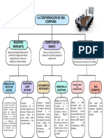 La Conformación de Una Compañia