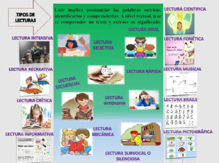 Tipos de Lectura y sus Características | PDF