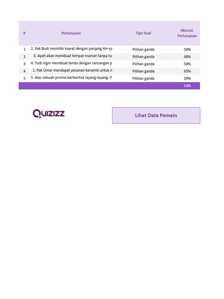 Hasil Quizizz 7C PPL Siklus 2 | PDF