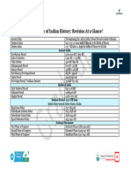 Chronology of Indian History Revision at A Glance