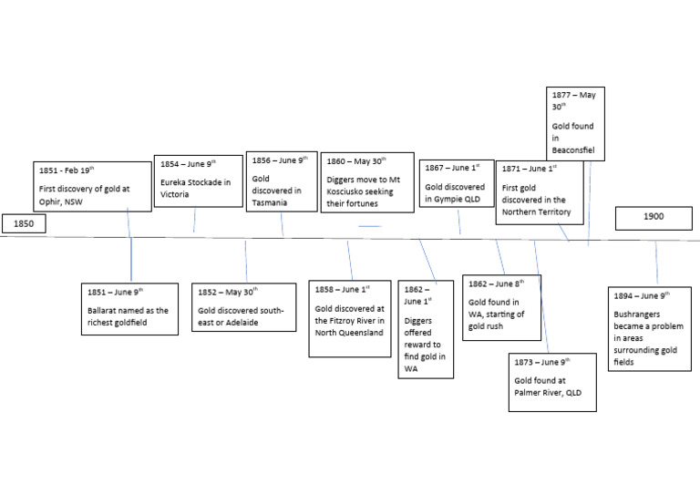 Gold Rush Timeline PDF Gold Mining Gold Rushes