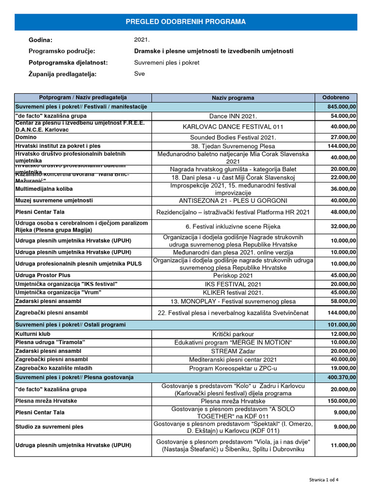 Dramska Umjetnost - Suvremeni Ples I Pokret (Pregled Sa Stanjem 24.11. ...