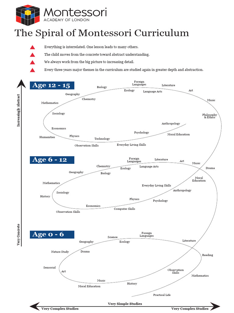 Montessori Spiral Curriculum Overview | PDF | Geography | Anthropology