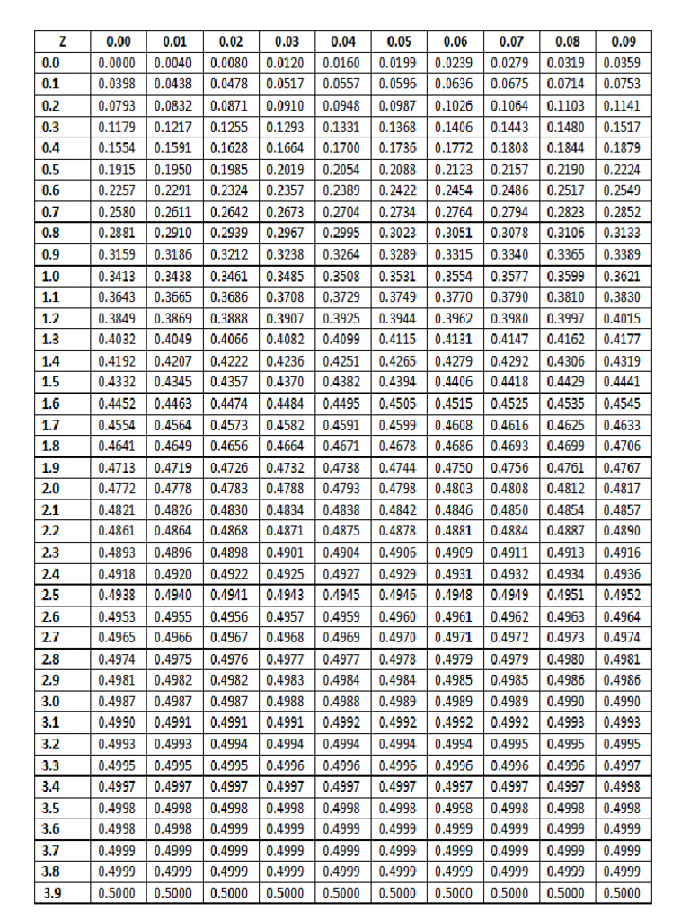 Download Z Table Pdf
