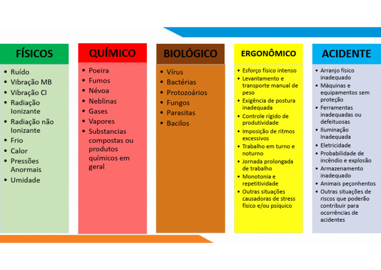 Tabela de Riscos Ocupacionais e Ambientais | PDF
