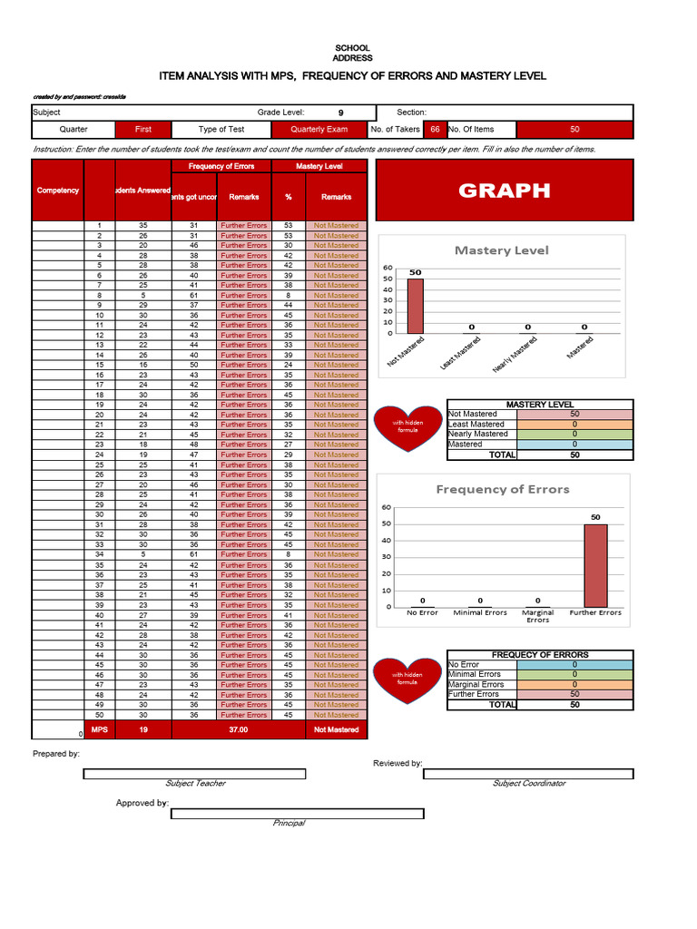Item Analysis and Mastery Levels Report | PDF | Tests | Evaluation Methods