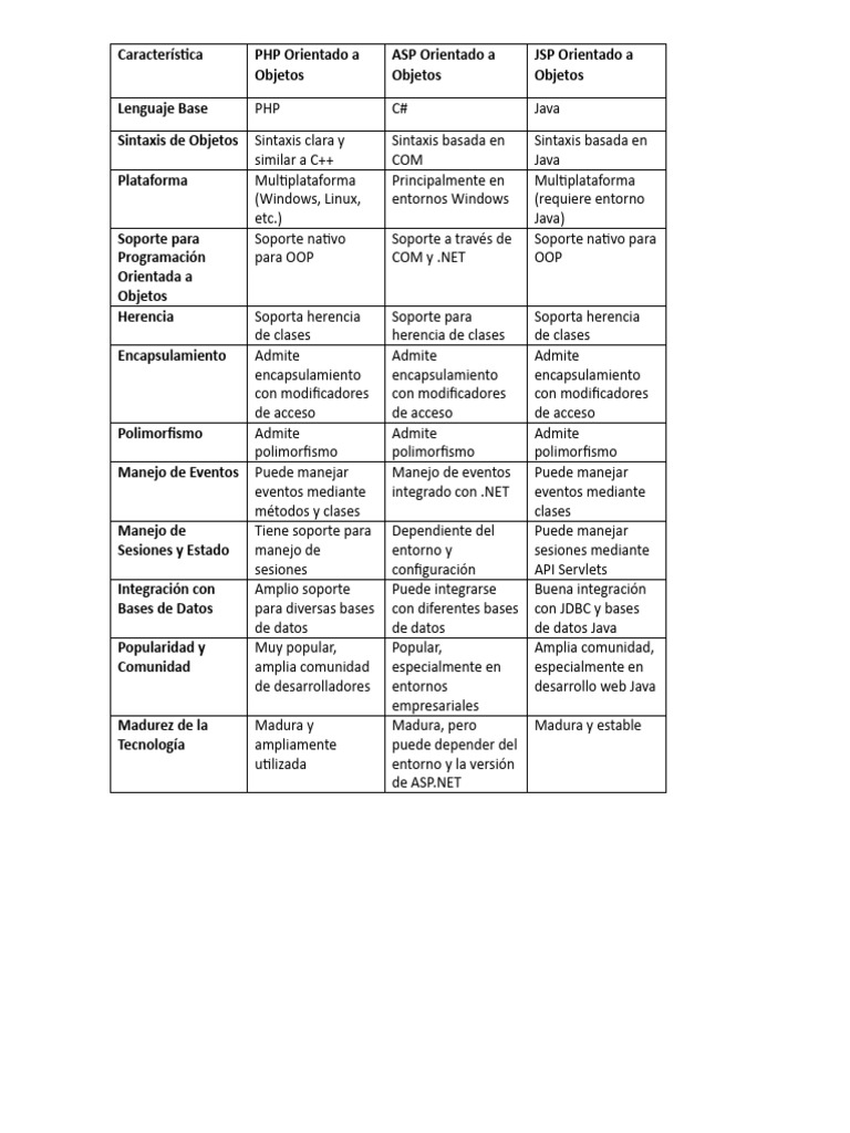 Tabla Comparativa | PDF | Java (lenguaje de programación ...