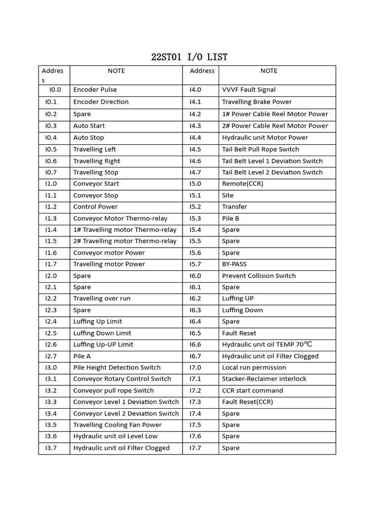 I/O List for 22ST01 System | PDF | Tools | Manufactured Goods