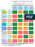 Atividades Do Moodle e Seus Objetivos Educacionais 2